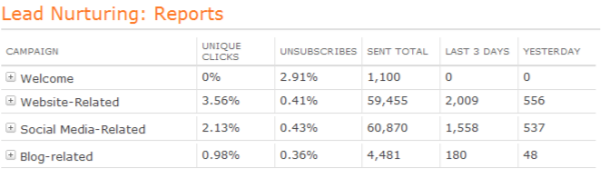 lead-nurturing-statistics