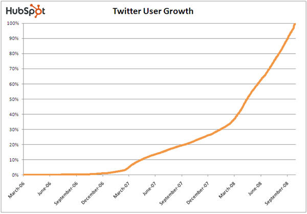 Twitter Growth Graph