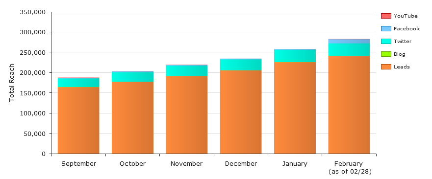 HubSpot Reach