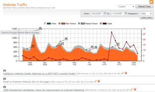 HubSpot track traffic marketing events leads