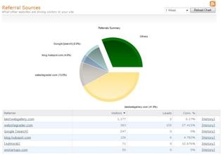 HubSpot referral dashboard shows where the traffic on your site originates HubSpot traffic source lead conversion rate