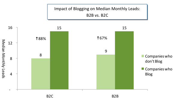 leads by number of ranking keywords
