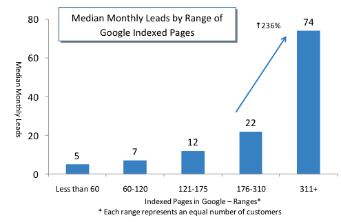 leads by number of google indexed pages