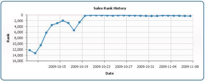 Inbound Marketing Book Sales Rank