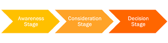The_Buyers_Journey_-_Stage_Headers_Only