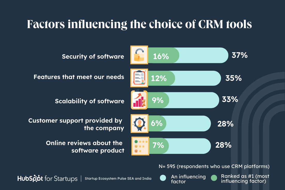 [CRM]Startup Ecosystem Pulse SEA and India 