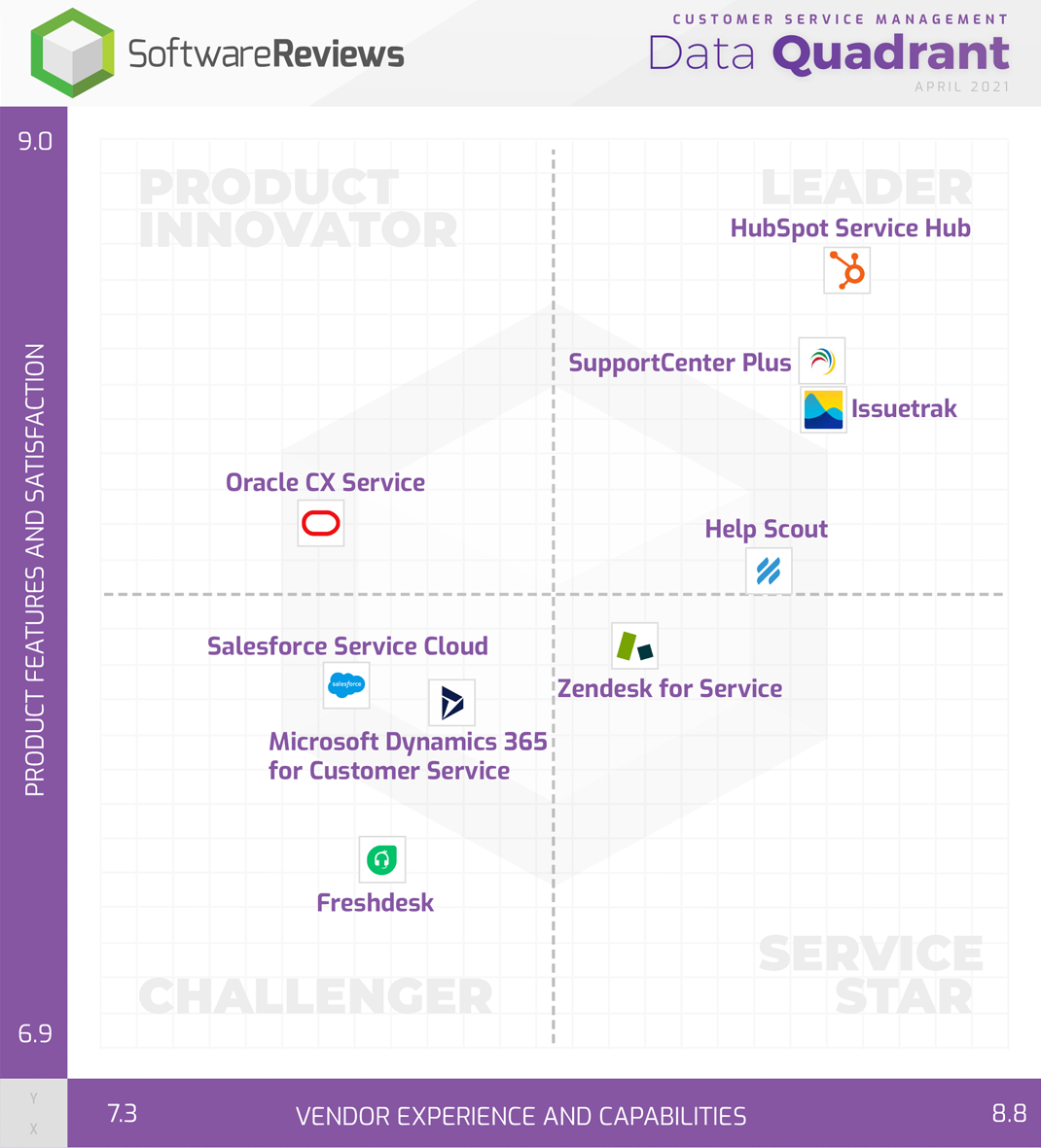 HubSpot Service Hub is the leader in Software Reviews DQ
