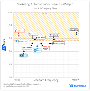TrustRadius 2019 Marketing Automation Trust Map