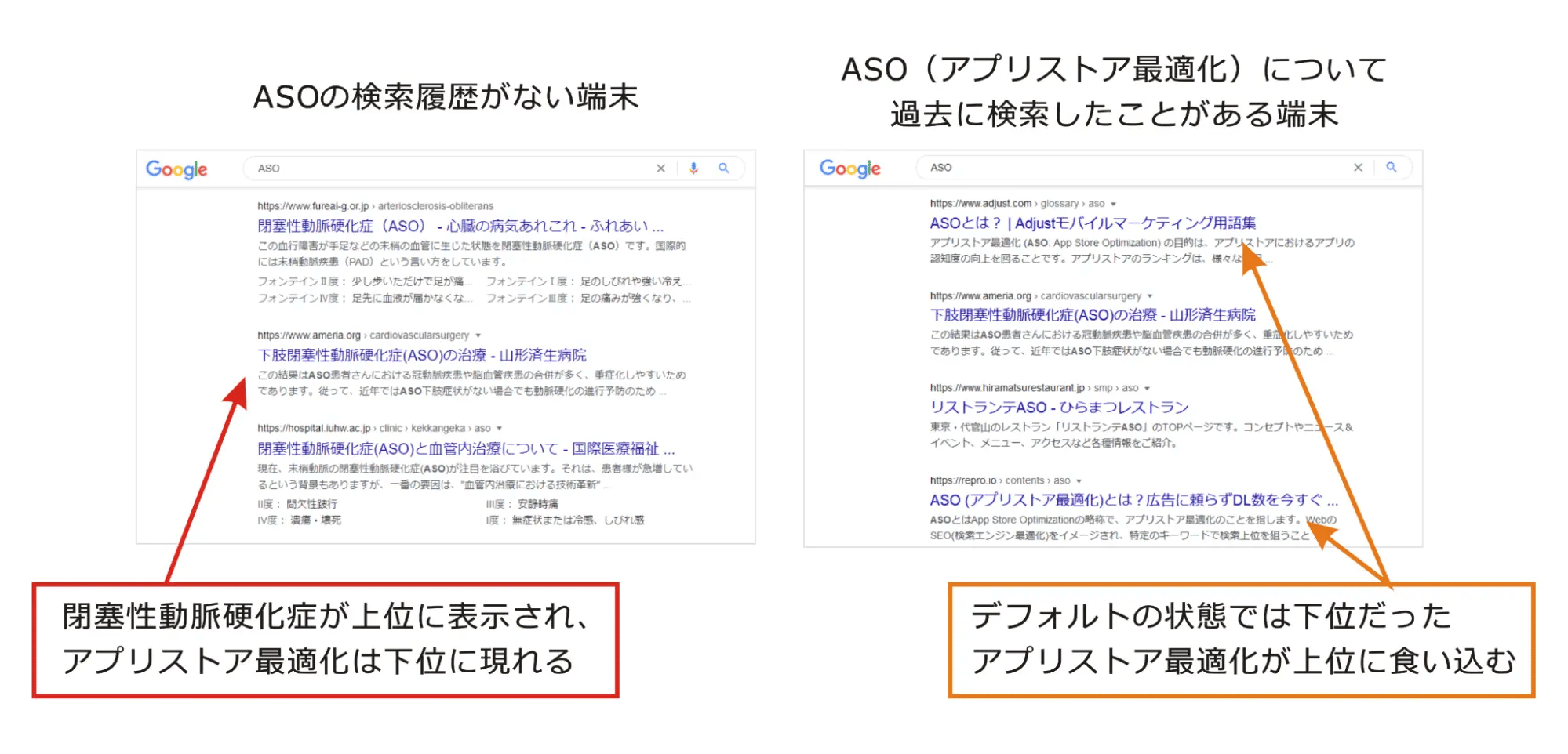 自社コンテンツの順位を見誤る可能性がある