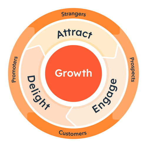 フライホイールの図：未認知層から見込み客、顧客、推奨者への転換を表す外側の円環と、Attract（惹きつける）、Engage（信頼関係を築く）、Delight（満足してもらう）の3段階を表す中間の円環が、ホイールの中心にあるGrowth（成長）を取り巻いている。