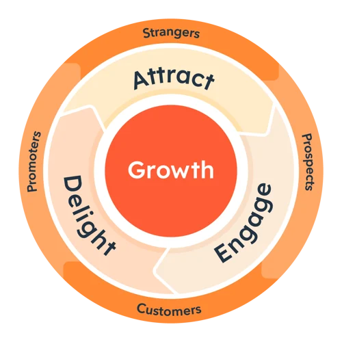 Attract（惹きつける）、Engage（信頼関係を築く）、Delight（満足してもらう）の3段階の推力が加わるフライホイールの図。Growth（成長）が中心にあり、外側の円環は未認知層から見込み客、顧客、推奨者への転換を表す。