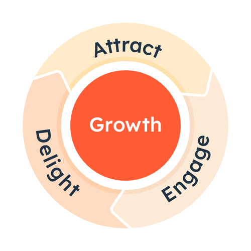 フライホイールの図：中心のGrowth（成長）をAttract（惹きつける）、Engage（信頼関係を築く）、Delight（満足してもらう）の3段階が取り囲む。