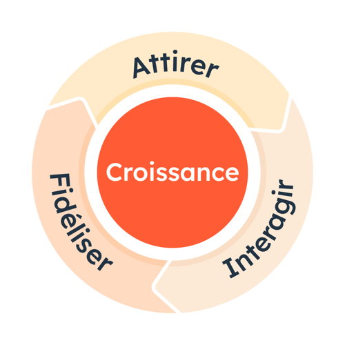 Représentation du cycle inbound : les mots Attirer, Interagir et Fidéliser dans un cercle avec le mot Croissance en son centre.