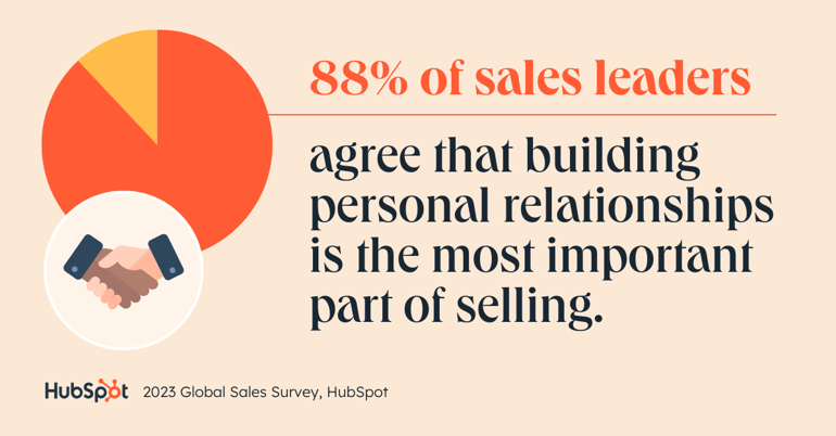 88% of sales leaders-1