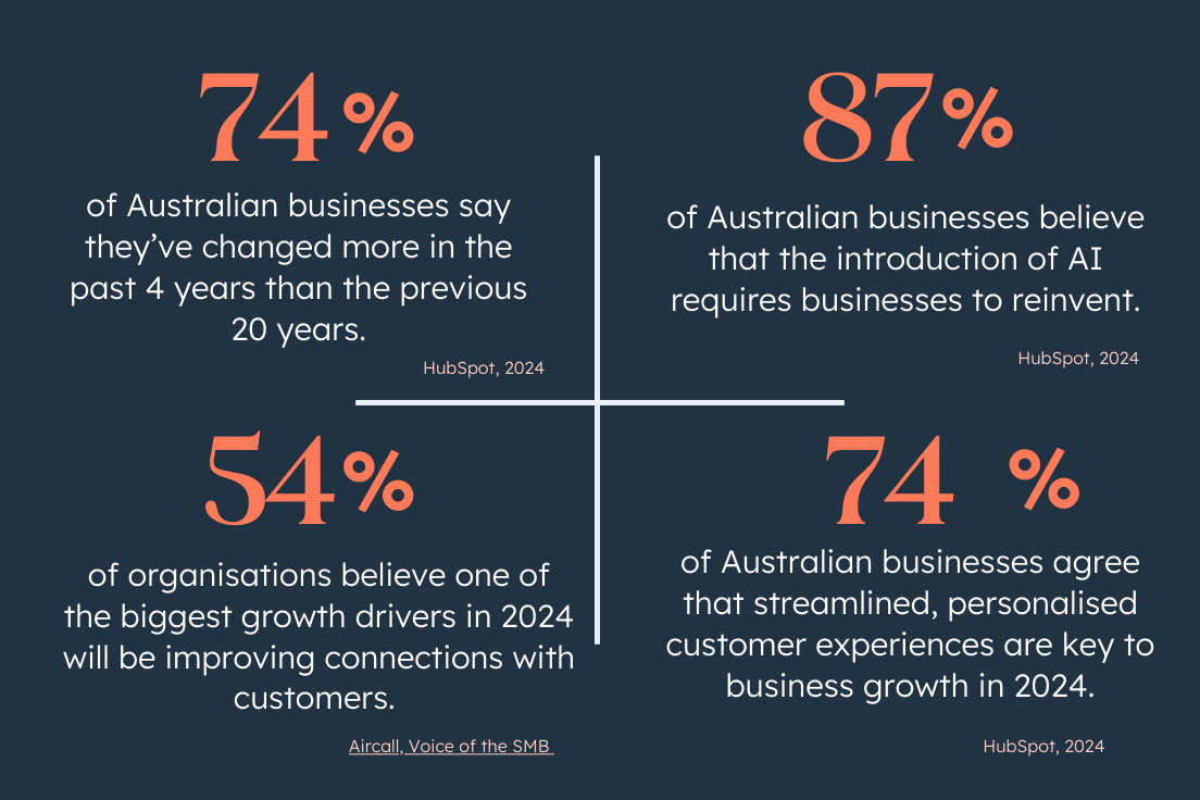 74% of Australian businesses say they've changed more in the past 4 years than the previous 20 years (HubSpot, 2024). 87% of Australian businesses believe that the introduction of AI requires businesses to reinvent (HubSpot, 2024). 54% of organisations believe one of the biggest growth drivers in 2024 will be improving connections with customers (Aircall, Voice of the SMB). 74% of Australian businesses agree that streamlined, personalised customer experiences are key to business growth in 2024 (HubSpot, 2024).