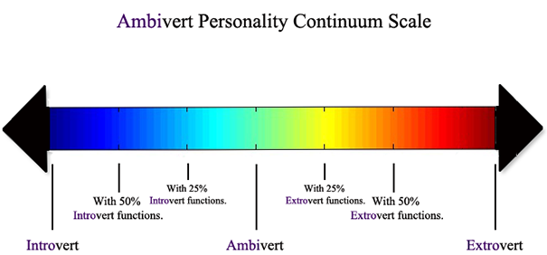 Ambivert_personality_continuum_scale.png