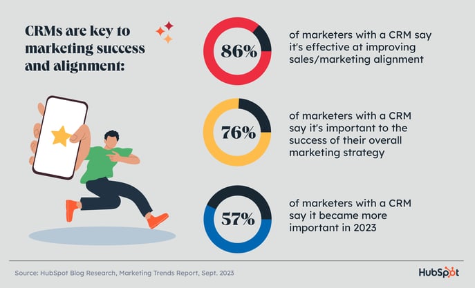 graphic displaying that CRMs are key to marketing and sales alignment