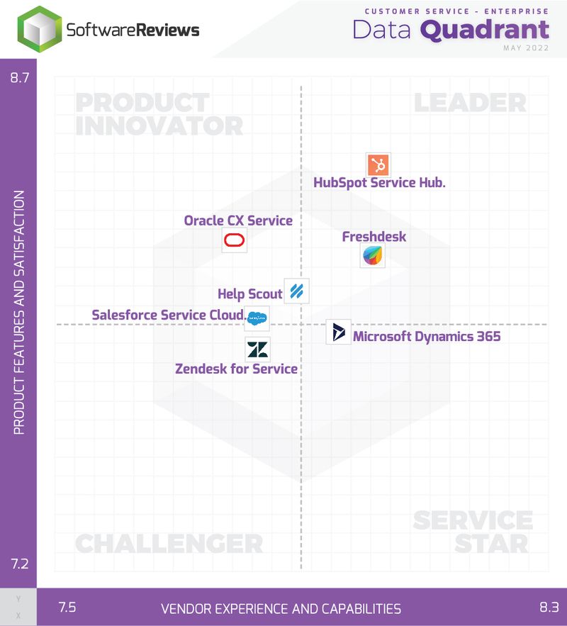 SoftwareReviews Kundenservice-Software – Daten-Quadrant