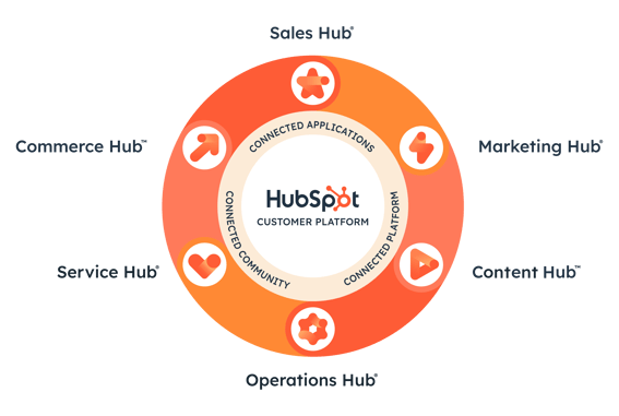 The HubSpot CRM platform connects Marketing Hub, Sales Hub, Service Hub, Content Hub, Operations Hub, and Commerce Hub all on one platform, with connected applications, connected community, and a connected ecosystem.