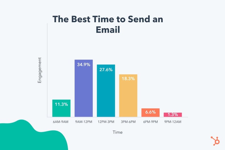 graph displaying the best times to send a sales email