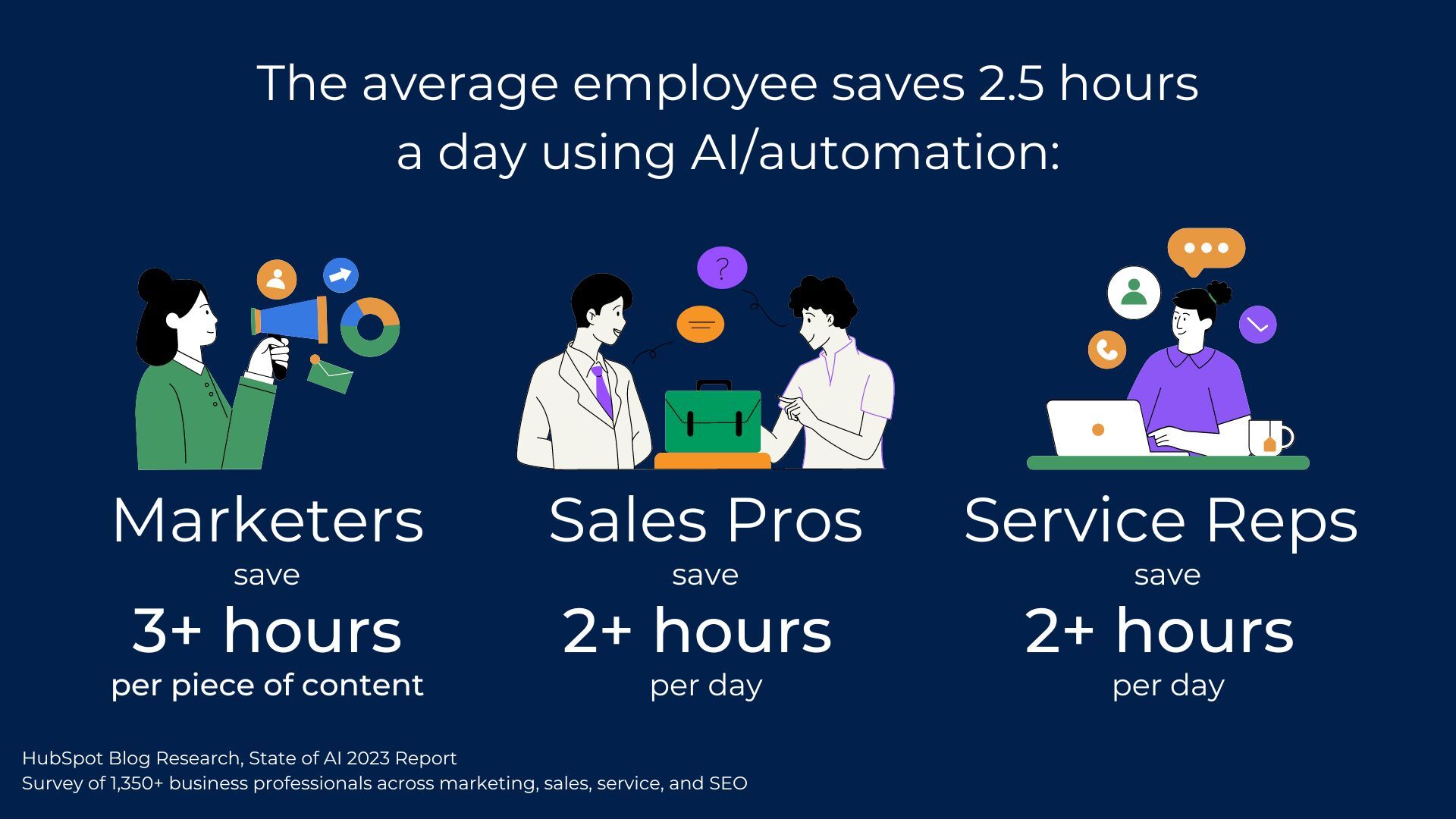 quantas horas por dia os profissionais economizam com a IA