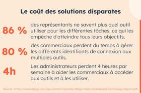 Cost of Disconnected Point Solutions - FR