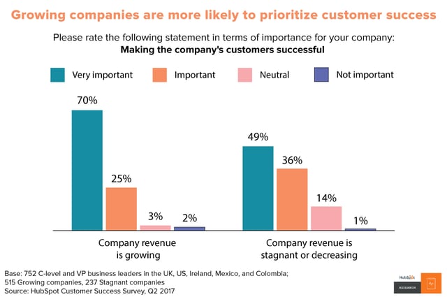 hubspot customer service report graph