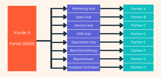 Verkaufsregeln – aktualisierte Grafik