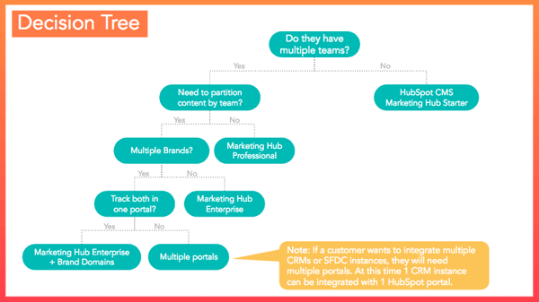 brand domains decision tree