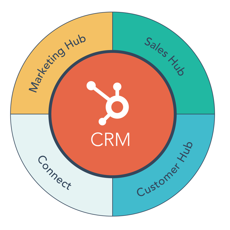 HubSpot Announces Customer Hub Expands Platform to Support the Entire