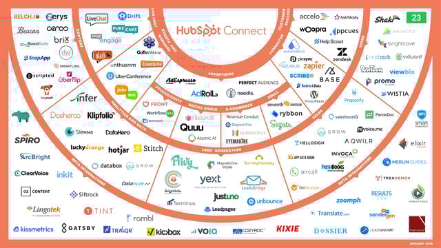HubSpot Connect Ecosystem