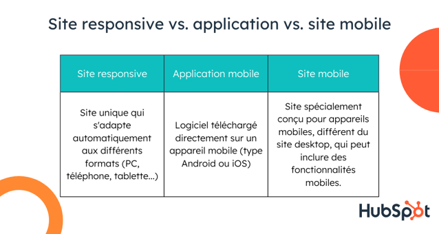 définition et différence entre site responsive, mobile app et appli mobile