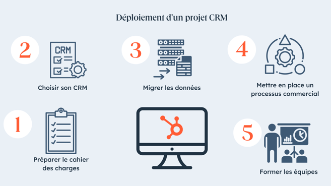 étapes de déploiement d'un projet CRM