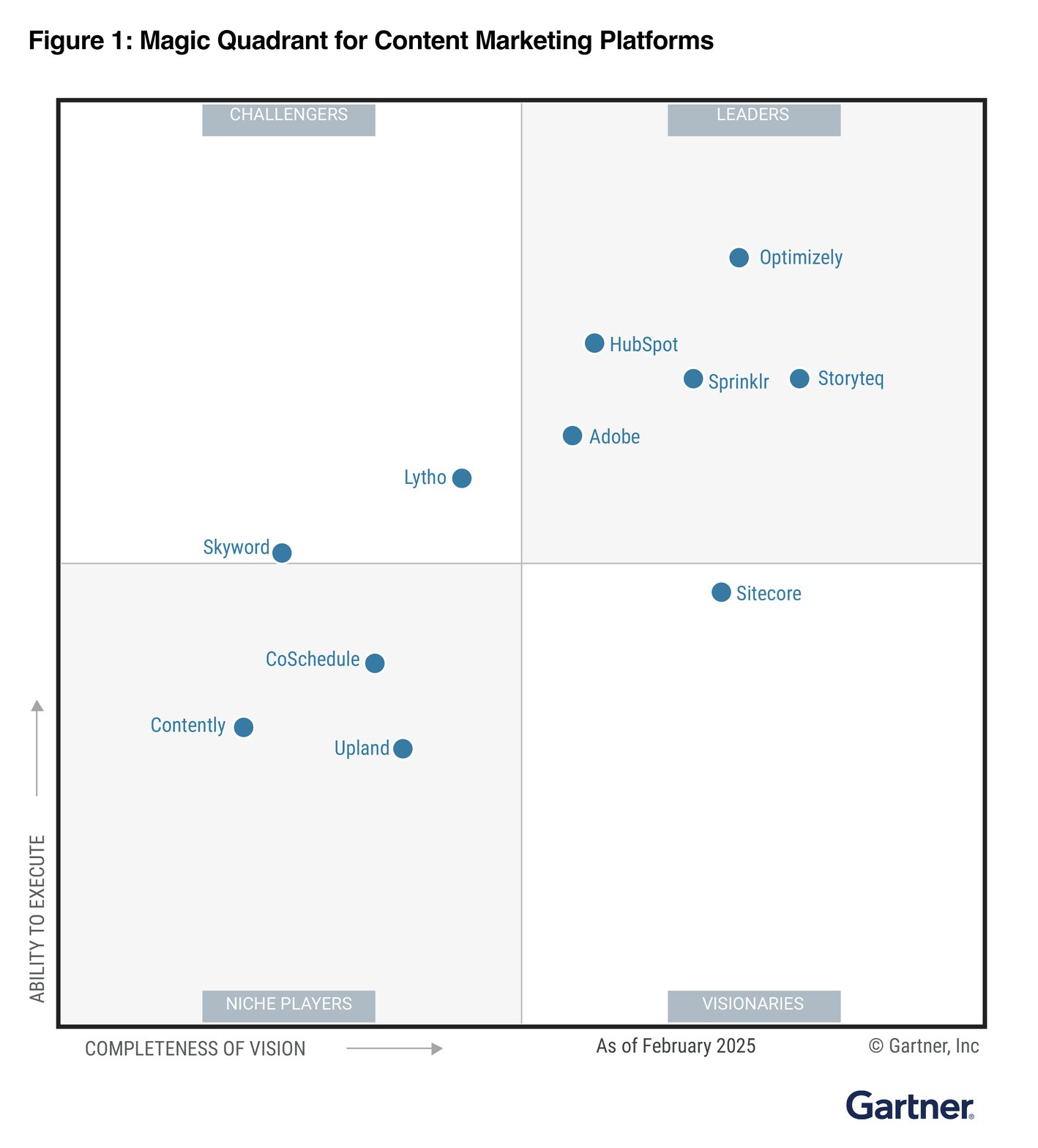 Gartner® Magic Quadrant™ for Content Marketing Platforms