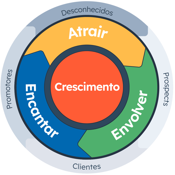 Flywheel da HubSpot 
