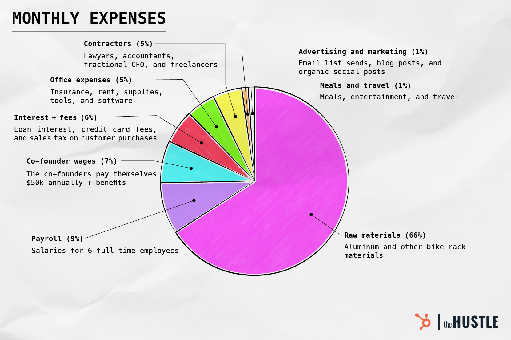 Founders-Wallet-Piechart-Graphics-Bryan-Wachs (1)-1