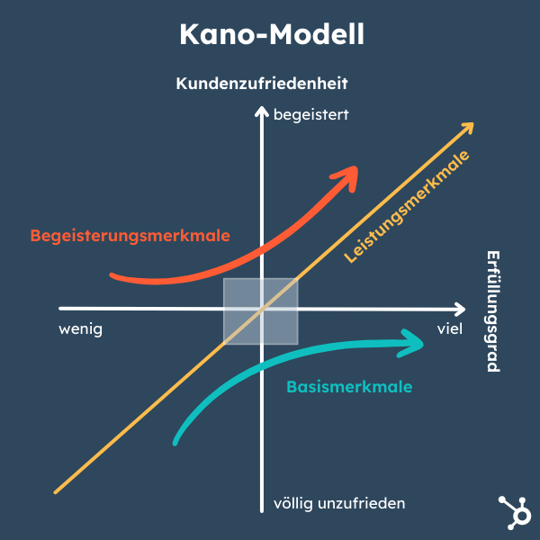 kano modell kundenwunsch