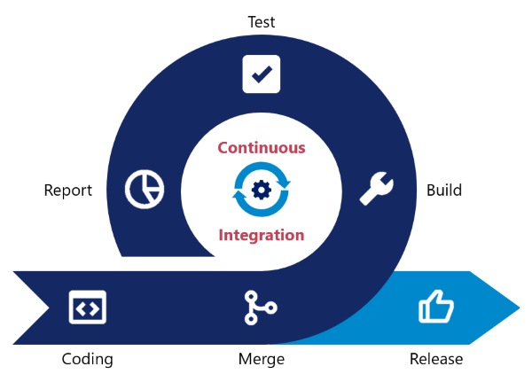 10 Best Continuous Integration Tools for DevOps in 2024