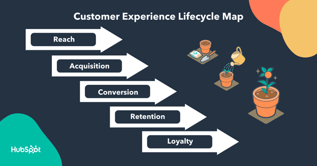 customer lifecycle map