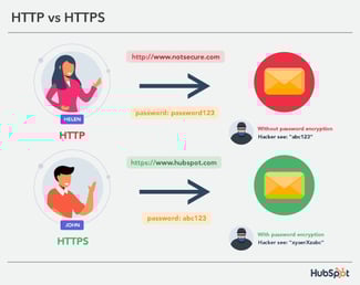 HTTP vs. HTTPS: What You Need to Know