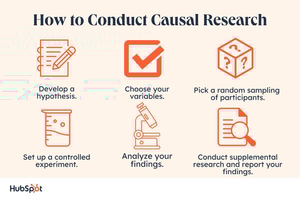 causal marketing research, how to conduct casual research.