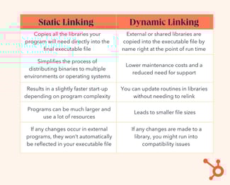 Static Versus Dynamic Linking: When to Use Each