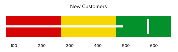 Bullet graph - new customers Types of graph — example of a bullet graph.