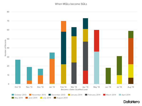 Stacked bar chart - mqls to sqls Types of charts — example of a stacked bar chart.