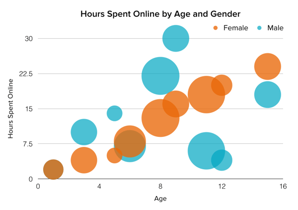 Bubble chart - hours spent online by age and gender Types of charts — example of a bubble chart.