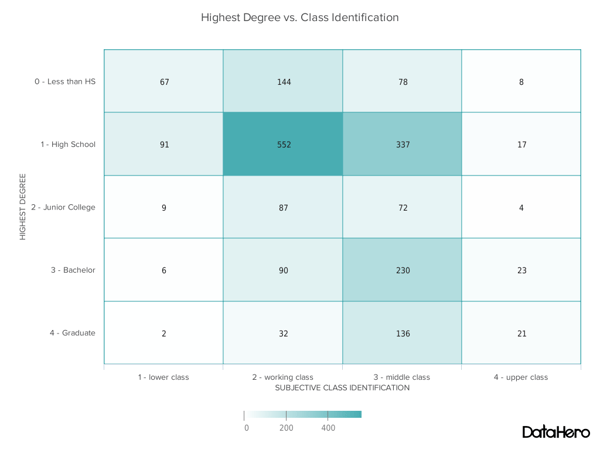 Heat map chart - highest degree vs. class identification Types of charts — example of a heat map.