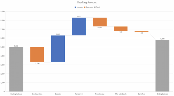 presentation of graphs Types of charts — example of a waterfall chart.