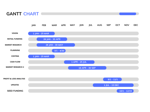 presentation of graphs Gantt Chart - product creation strategy