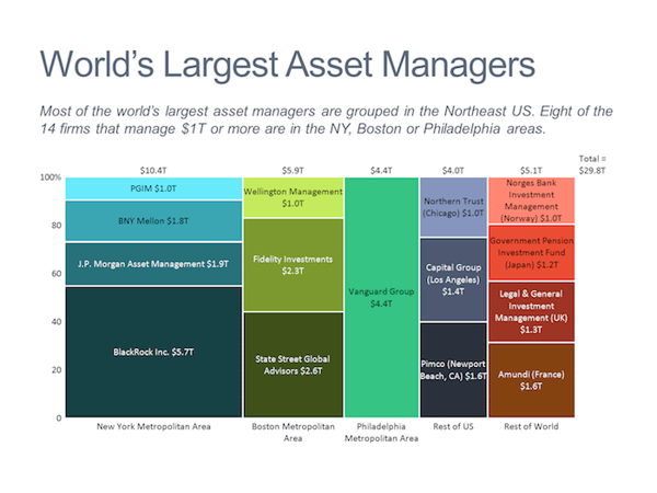 Mekko chart - world's largest asset managers Types of charts — example of a Mekko chart.