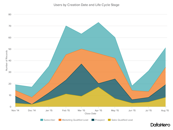 Area chart - users by lifecycle stage Types of charts — example of an area chart.